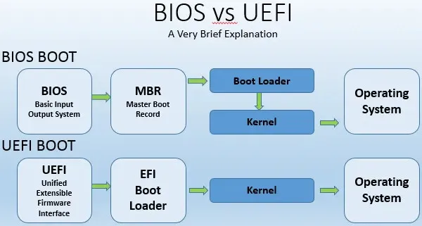 Đâu là sự khác biệt giữa MBR và GPT, UEFI và LEGACY