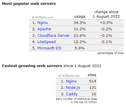 top-web-server-in-the-www